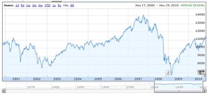 NYSE 10 years