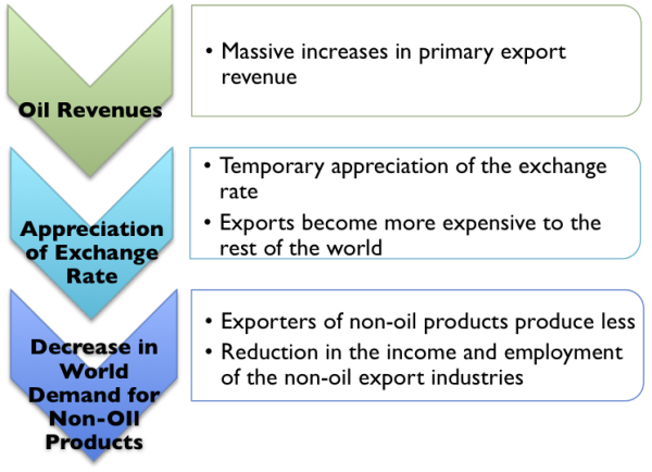 dutch-disease