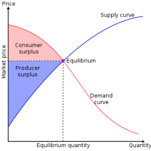 consumer surpluses