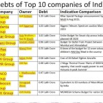 Indian Big Corporations debt